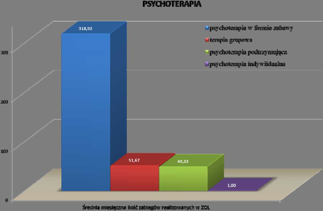 Wykres 3. Szczegółowe rodzaje działań realizowane w ZOL w ramach psychoterapii (uśredniona ilość zarejestrowanych działań w miesiącu 2012 roku).