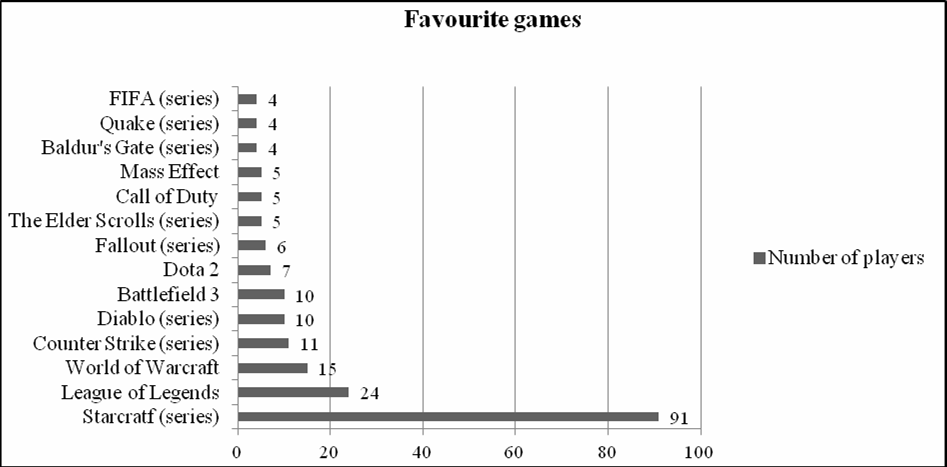 Graph 1.Favourite games listed by participants. 3.2 Measures and procedure The study was held via the Internet. The procedure provided anonymity to participants.