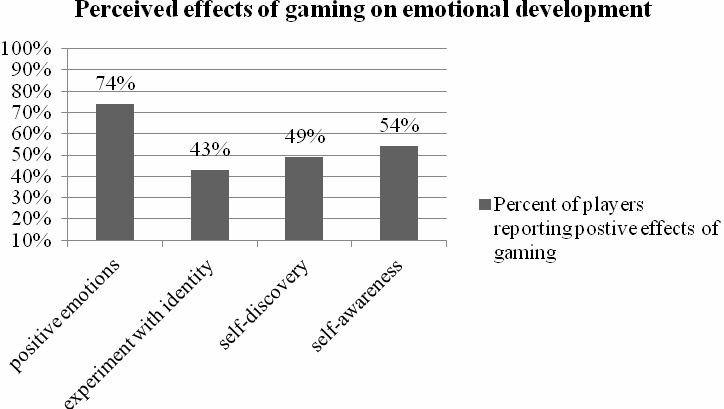 Graph 3.Perceived effects of gaming on emotional development. 4.