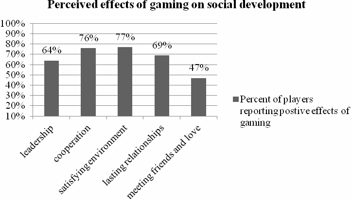 A large part of participants report that they see positive effects of gaming on such areas of social development as: leadership skills, cooperation, finding satisfying environment, building