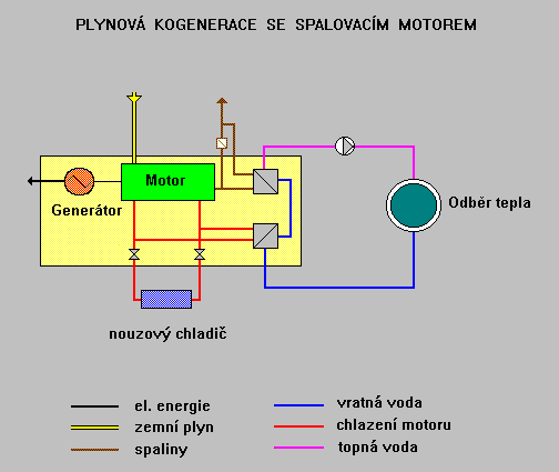 Plynová kogenerace s motorem KGJ se spalovacím motorem se skládá ze spalovacího motoru pohánějící na přímo