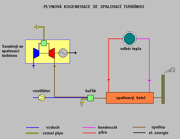 Plynová kogenerace s turbínou Sestávají ze soustrojí spalovací turbína - alternátor vyrábějícího el.