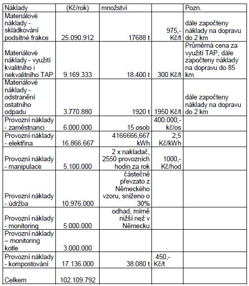 Provozní píjmy Provozní píjmy budou tvoeny jednak prodejem vysoce kvalitního TAP, poplatkem za íjem odpadu a prodejem druhotných surovin.