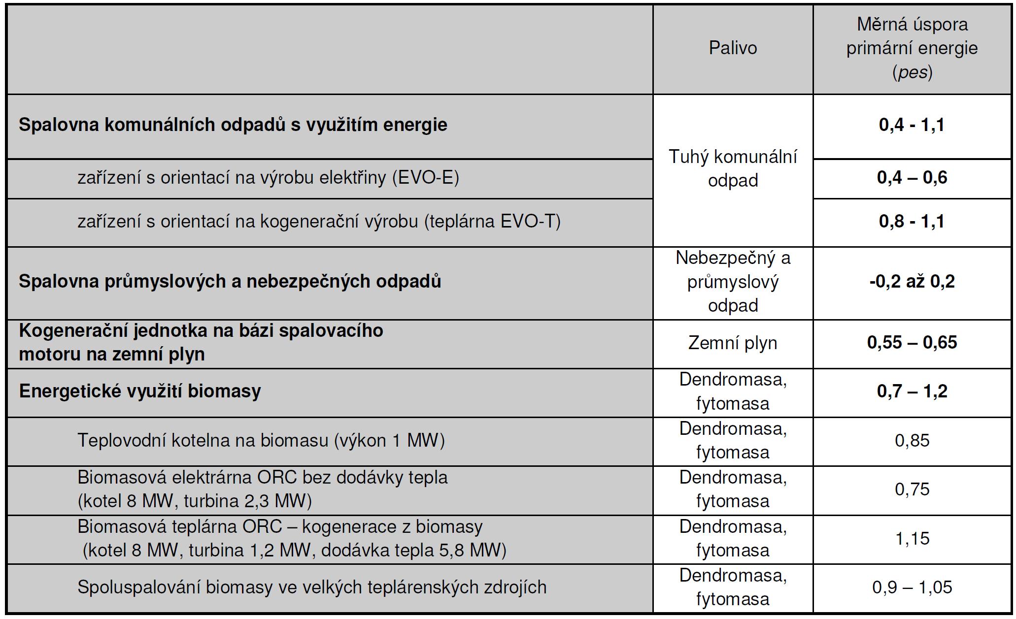 Studie pro energetické využití odpad ve Zlínském kraji Tab.