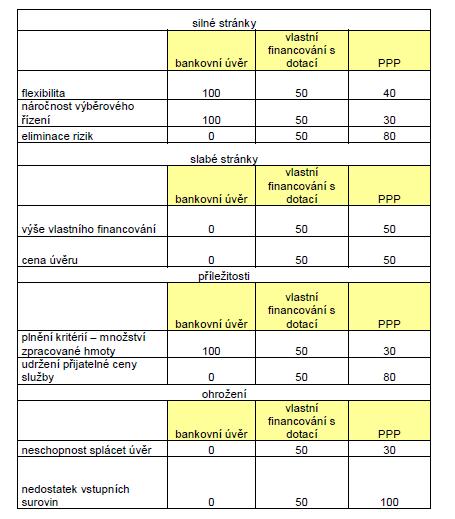 Studie pro energetické využití odpad ve Zlínském kraji SWOT analýza jednotlivých druhu financování Z hlediska podpory OPŽP je nutné ešit dále otázku možnosti ruit projektem, což v tuto chvíli OPŽP