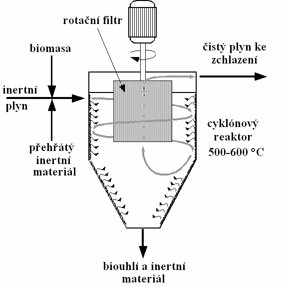 Obrázek 7.1 Cyklónový pyrolýzní reaktor 8. Fyzikálně-chemické přeměny - Esterifikace metanol NaOH separační aparát 1.