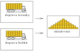 Prostředky pro sklizeň biomasy Sklizeň a následné posklizňové zpracování biomasy je velice důležitou operací, a to z důvodu technického a logistického.