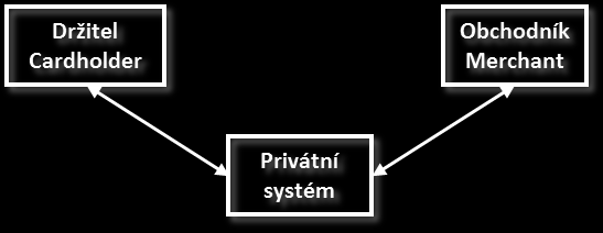 Odlišností od otevřeného systému je přímá vazba mezi vlastníkem či provozovatelem systému a koncovými klienty.