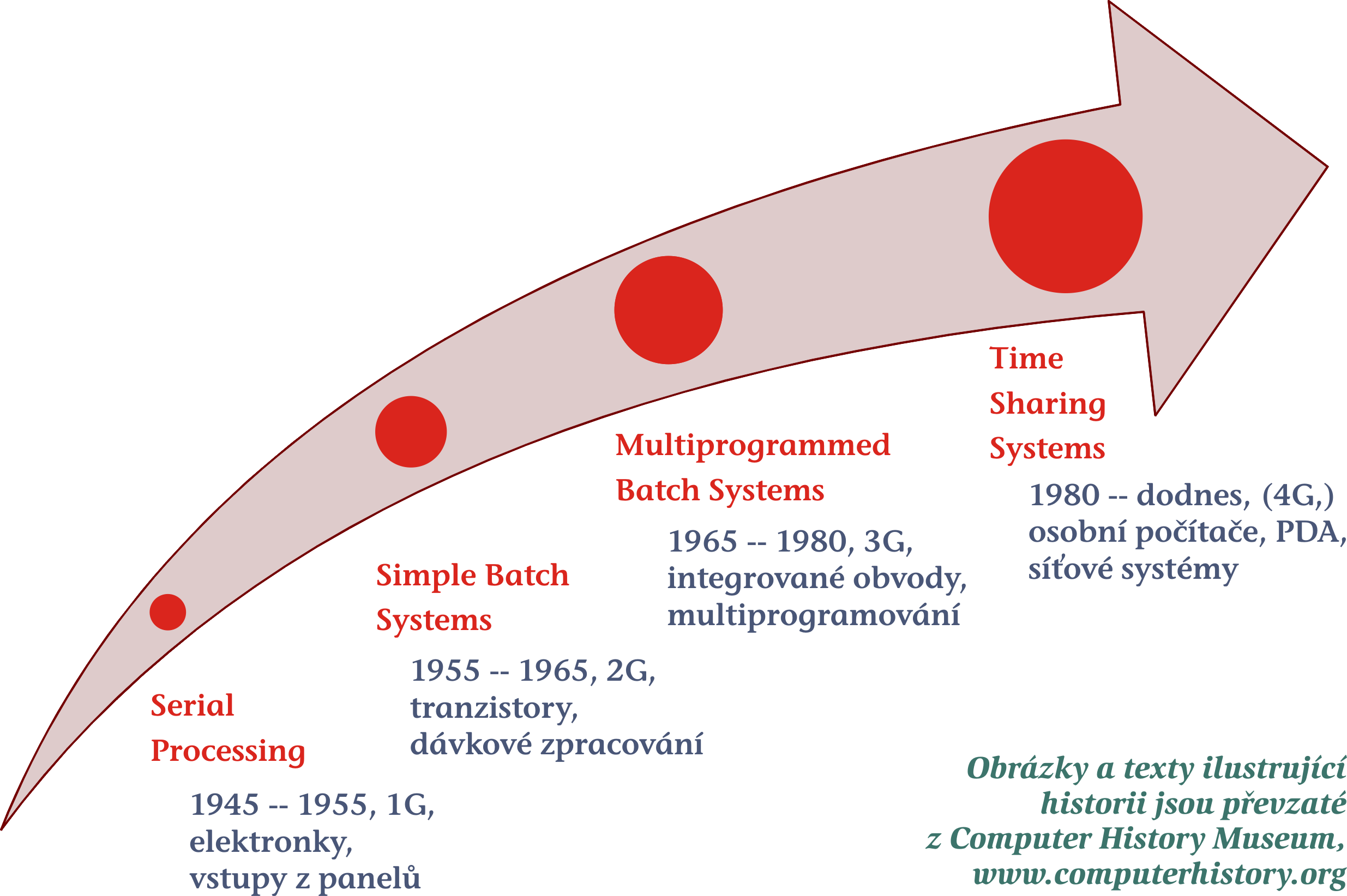 Evoluce OS v bodech Systematick a ilustrace evoluce viz samostatn a predn aska