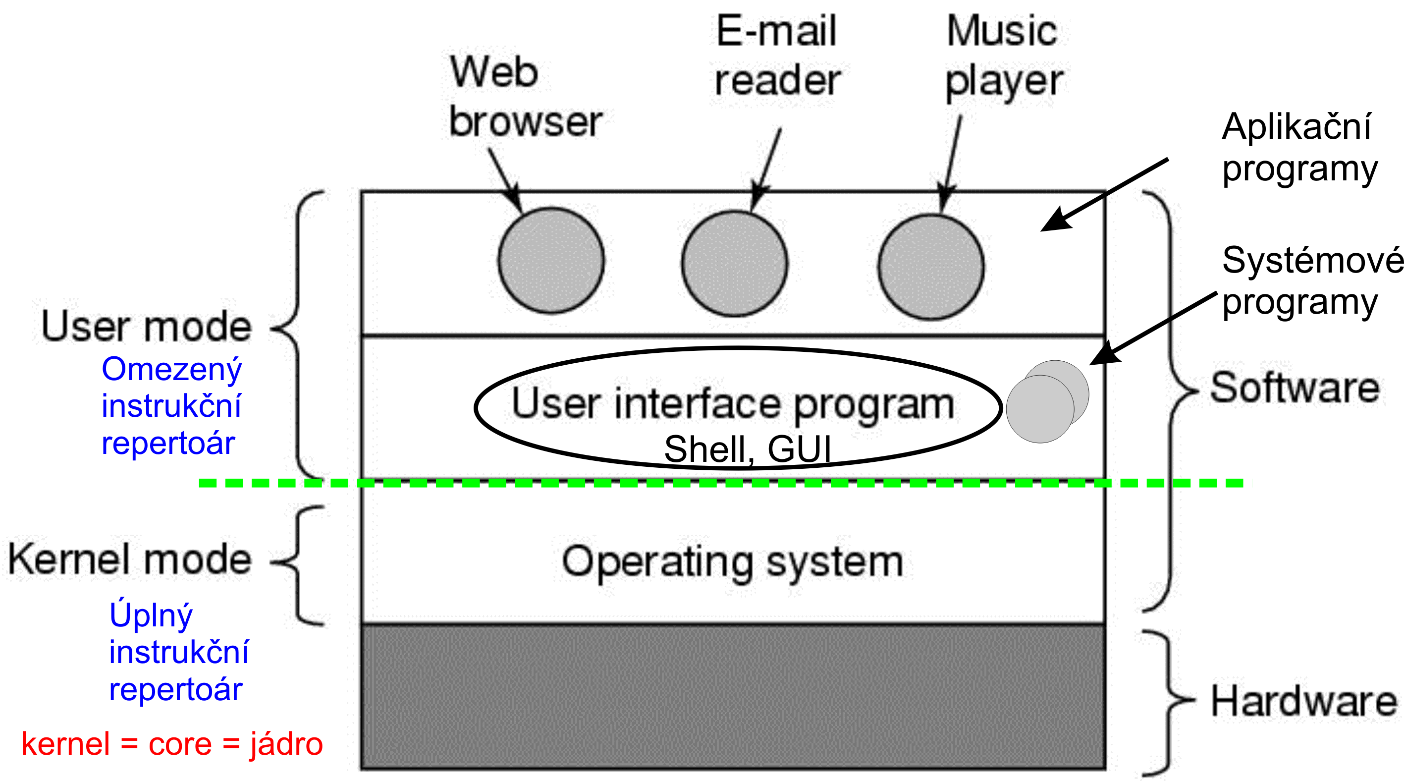 Model poctacov eho syst emu rzen eho operacnm syst emem