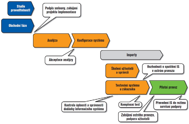 1. definice procesů na ekonomické úrovni, 2. naprogramování, případně úprava stávajícího kódu, 3. konfigurace systému, 4. školení uživatelů, 5. otestování, 6. přenos do produkčního prostředí, 7.