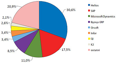 (Zdroj: CVIS 2012) Obrázek 8: Tržní podíly all-in-one ERP systémů v segmentu středních firem podle počtu implementací Zdroj: CVIS (2012) Hodnoceno 62