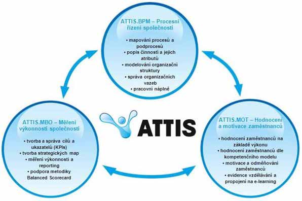 Obrázek 10: Řešení procesního řízení od společnosti Zdroj: ATTIS (2013) Základem systémové integrace je účelně navržená infrastruktura zaměřená na podporu konkrétních procesů.
