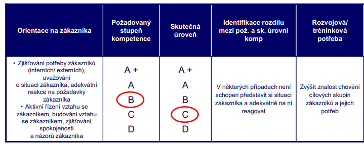 Příklad č.2: Identifikace potřeby doškolení pracovníka Obrázek 11: Příklad způsobu identifikace potřeby doškolení pracovníka 2 4.