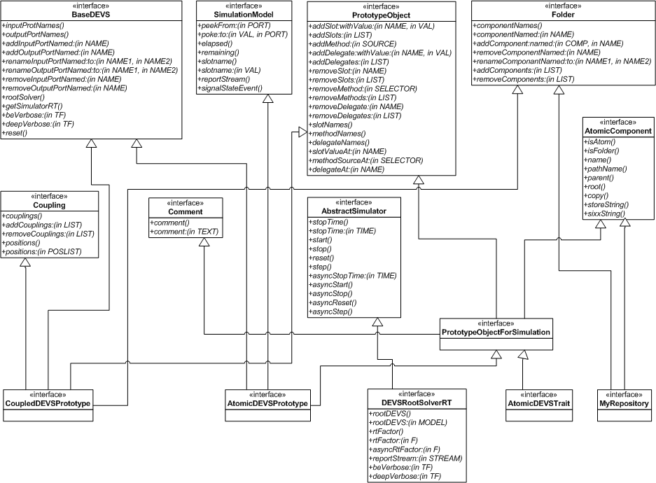 5.9. POZNÁMKA K IMPLEMENTACI 55 Obrázek 5.4: Aplikační rozhraní jádra SmallDEVS. 5.9 Poznámka k implementaci SmallDEVS je implementován ve Smalltalku za použití rozšíření Prototypes.