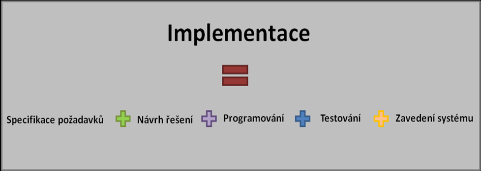 Před zavedením ERP je nutné zjistit poţadavky firmy na informační systém. Taktéţ dochází k prověřování současných procesů.