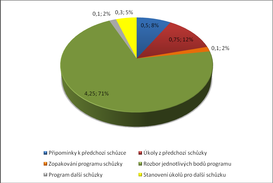 Obrázek 6 - Grafické znázornění časové náročnosti jednotlivých fází AS (v hod, %) Náplň jednotlivých analytických schůzek je popsána v dokumentu Harmonogram přípravy projektu implementace (viz