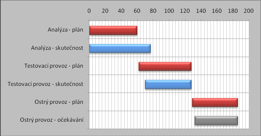 Obrázek 11 Plnění časového plánu: Celkový přehled b) analýza Fáze Od Do Počet dní Rozdíl Školení - plán 26. 8. 2008 22. 10. 2008 58 Školení - skutečnost 26. 8. 2008 22. 10. 2008 58 Analytické schůzky - plán 1.