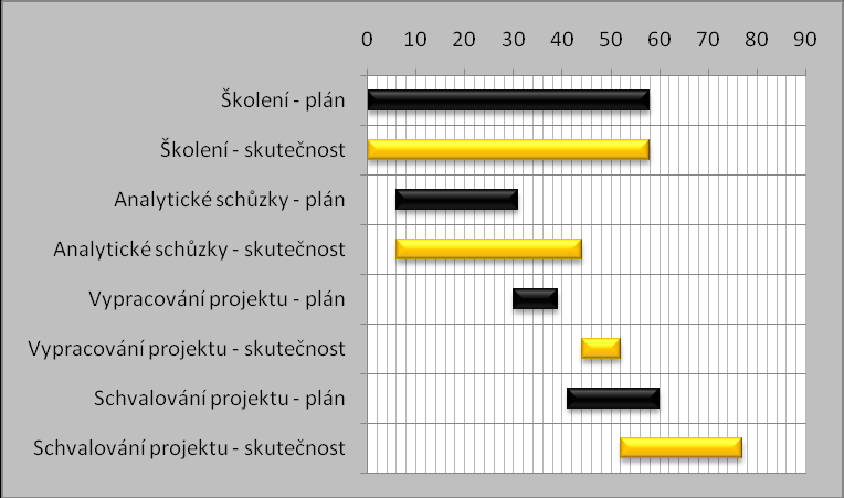 Obrázek 12 - Plnění časového plánu analýza c) testovací provoz Fáze Od Do Počet dní Rozdíl Programování speciálů - plán 27. 10. 2008 3. 12. 2008 38 Programování speciálů - skutečnost 4. 11. 2008 5.