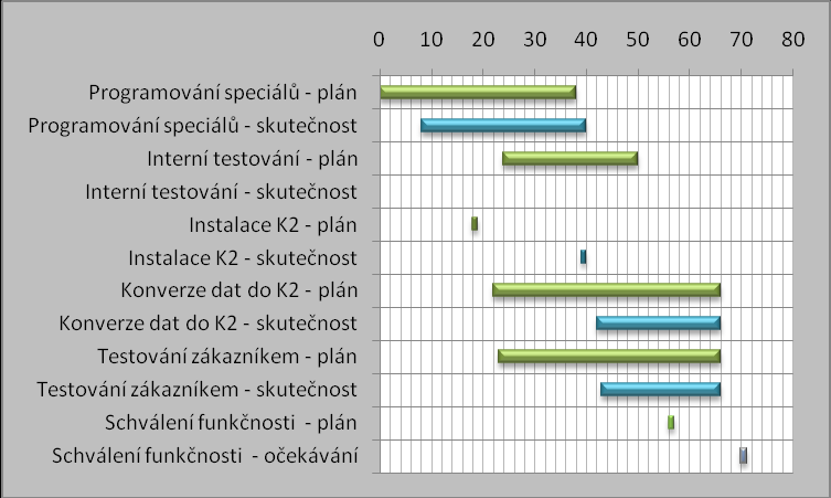 Obrázek 13 - Plnění časového plánu - Testovací provoz d) ostrý provoz Fáze Od Do Počet dní Rozdíl Spuštění ostrého provozu - plán 2. 1. 2009 2.