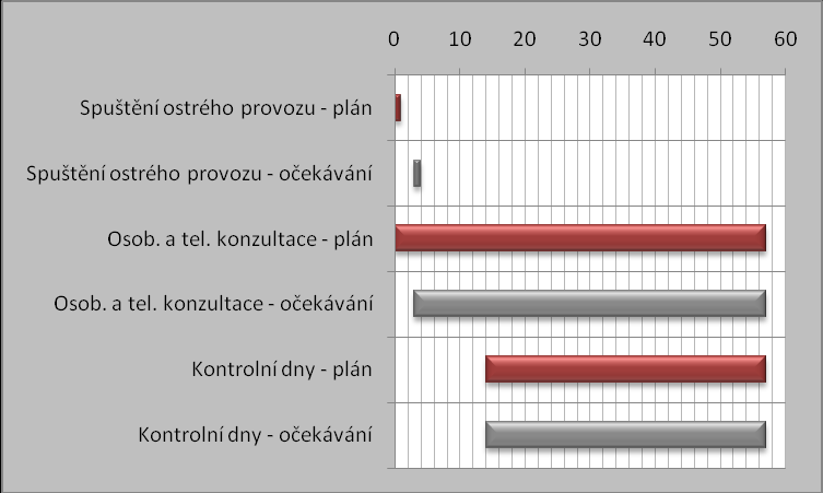 1. 2009 27. 2. 2009 54 Kontrolní dny - plán 16. 1. 2009 27. 2. 2009 16 Kontrolní dny - očekávání 16. 1. 2009 27.2.2009 16 Tabulka 5 -