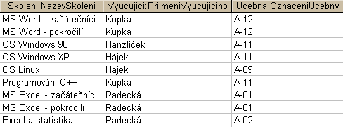 7 Komponenty relace Záhlaví Atribut Vektor hodnot Základn kladní pojmy Tělo Každý řádek je n-rozměrným rným vektorem.