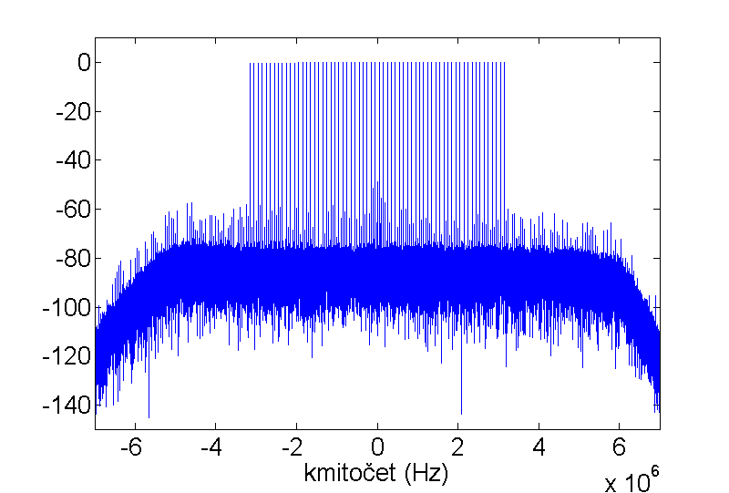 (a) (a) (b) Obr. 15 Multitone signál, konst. fáze, měření spektr. analyzátorem (b) Obr. 16 Amplitudová (a) a fázová (b) odezva spektrálního analyzátoru po dekonvoluci měřeného signálu Obr.