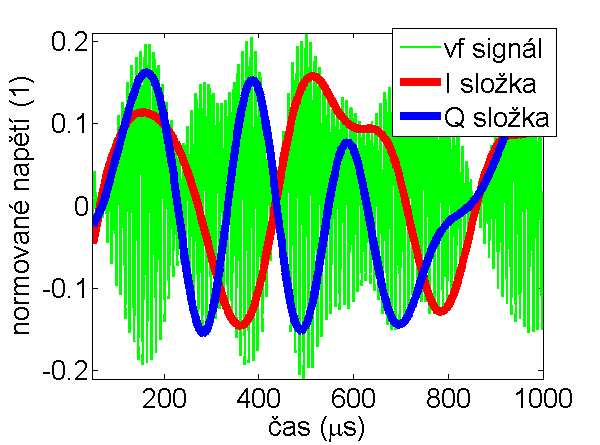 Obr. 9 Současné zobrazení vf modulovaného signálu QPSK a nízkofrekvenční soufázové (I) a kvadraturní (Q) složky Obr.