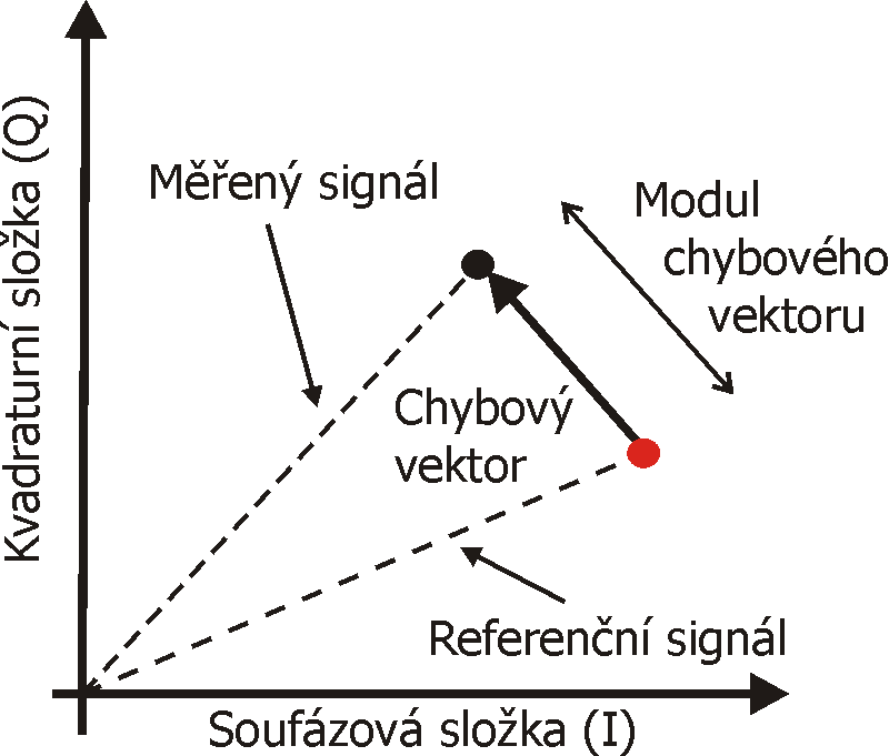 Ze znalosti symbolů a druhu modulace je v přístroji vytvořena ideální replika modulovaného signálu a je porovnána s naměřeným signálem.