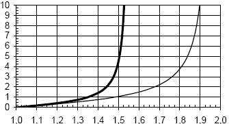 P lošné základy Pro pas 1 = 1+ 0,61 d arctg z Pro patku d 1 = 1+ 0,35 arctg 1,55 z Průběh součinitele 1 d/z Obr.