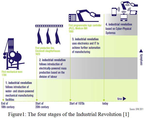 Industry 4.0 iniciativa vlády SRN 750 mil. EUR na 3 roky Evoluce od vestavěných systémů ke kyberneticko-fyzikálním systémům Technologické pokroky 1.