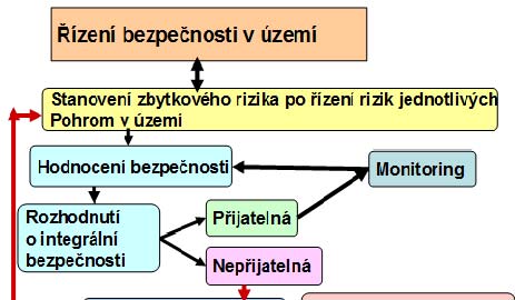 PŘÍSPĚVKY THE SCIENCE FOR POPULATION PROTECTION 2/2013 cyklus řízení bezpečnosti spojený s cyklem hodnocení bezpečnosti musí v čase opakovat. Prosazování kultury bezpečnosti (tj.