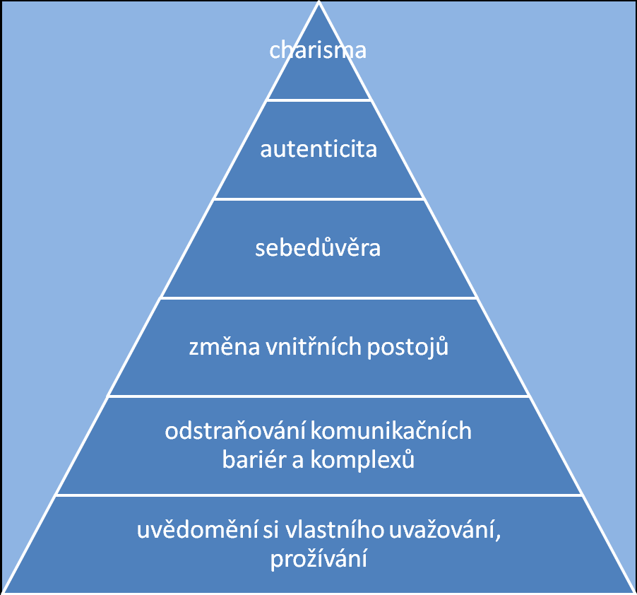 Adekvátní, pozitivní a přitom objektivní sebepoznání je důležitou složkou normality (Syřišťová, 1972).