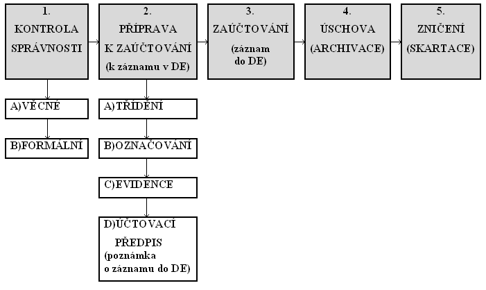 Činnosti spojené s oběhem dokladů: 1. Kontrola správnosti a) Kontrola věcné správnosti pověřený pracovník kontroluje, zda údaje na účetním dokladu odpovídají skutečnosti.