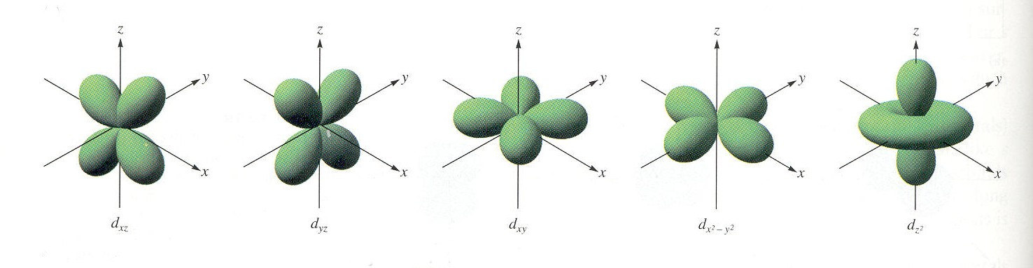 Pravidlo n+l Elektrony zaplují nejdíve ten orbital, jehož souet n+l je nejnižší. Mají-li dva orbitaly stejný souet n+l, je rozhodující nižší hodnota n.