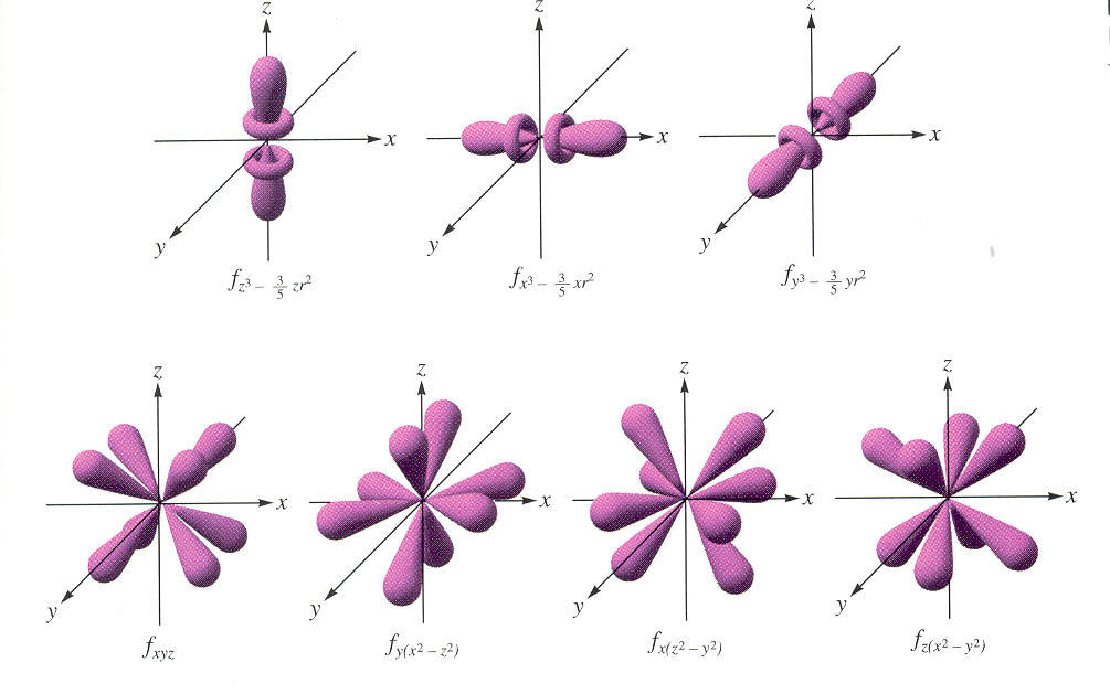 f orbitaly: Druhy spekter K poznání stavby elektronového obalu atomu velmi napomáhá spektroskopie. Píinou vzhledu spektra jsou pechody elektron mezi rznými energetickými hladinami v atomovém obalu.