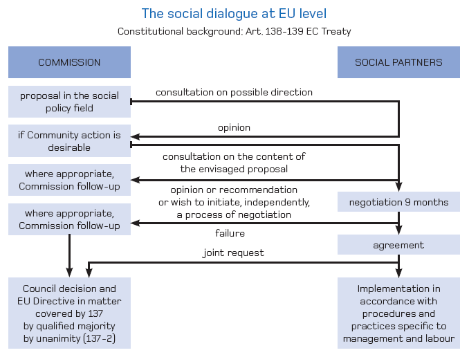 Sociální dialog na evropské úrovni Podle článků 138-139 Smlouvy o EU Komise Návrh v oblasti sociální politiky Pokud je akce Komise žádoucí Konzultace o možných směrováních Názor Sociální partneři