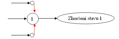 Obrázek 3 Model paralelní interakce událostí s různou závažností. Struktura a kroky metodiky Algoritmus metodiky [1.