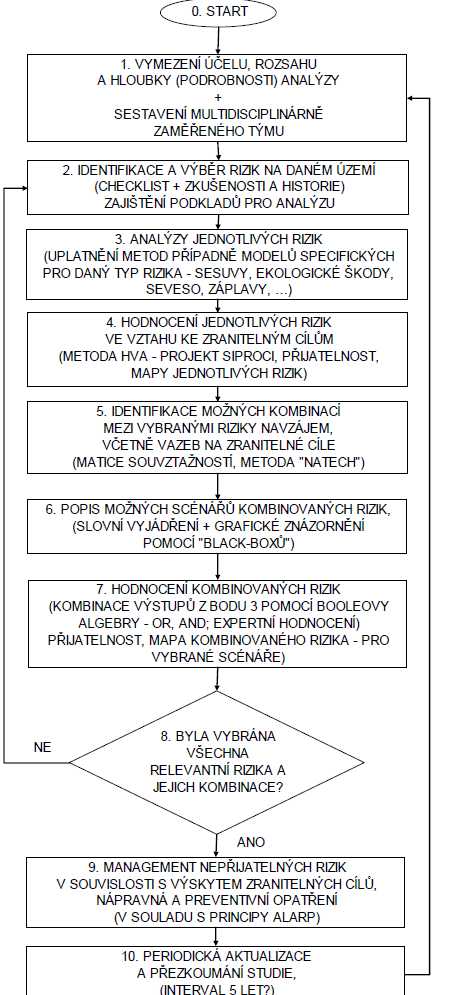 Obrázek 4: Základní