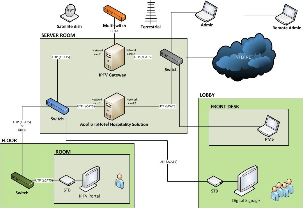 Technická architektura: Apollo IpHotel software, síť serverů,