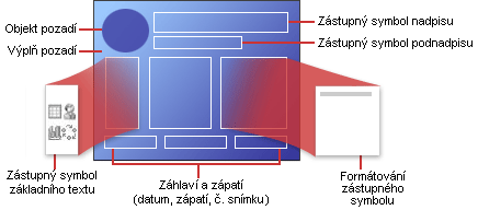 Základní informace o rozloženích Rozložení slouží k uspořádání objektů a textu na snímku.