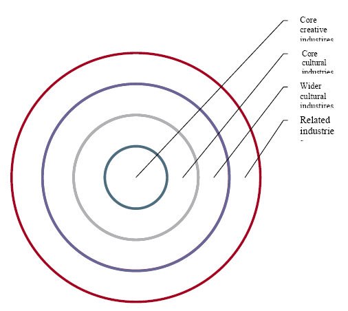 Throsbyho model kreativních průmyslů jako soustředných kruhů Zdroj: Gollmitzer, Murray: From Economy to Ecology: A Policy