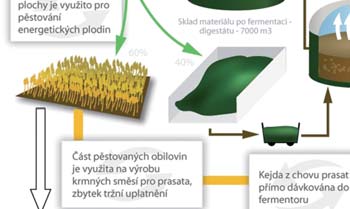 energetických potřeb