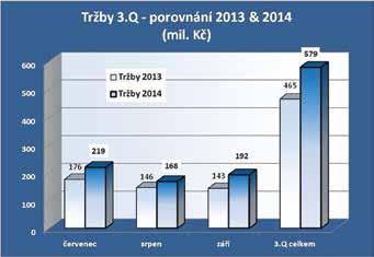 3. čtvrtletí ve znamení rekordních tržeb a vysoké výkonnosti V letních měsících obvykle zaznamenáváme pokles prodejů zejména z důvodu dovolených u klíčových obchodních partnerů i nižšímu zájmu