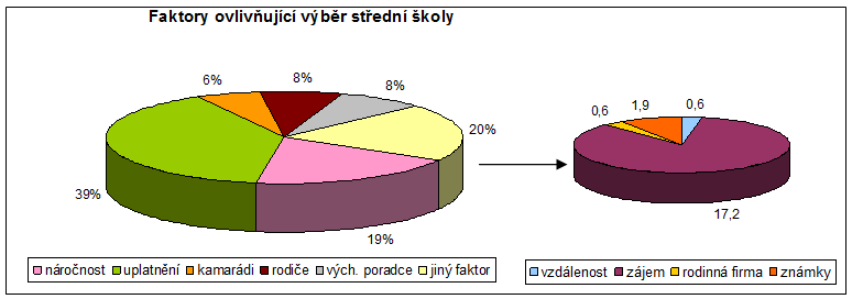 obory vybírají, jaký je jejich zájem o technické lyceum či jaké obory jim v nabídce středoškolského vzdělání ve Znojmě chybí. Obr. 1.