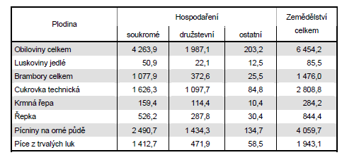 Příloha 3 Tabulka 1 Sklizeň hlavních zemědělských plodin v roce