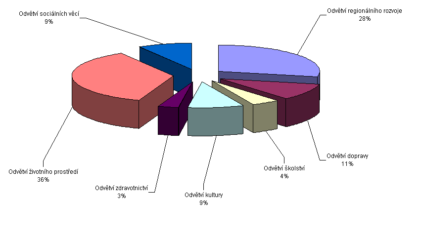 Příloha 4 Graf 1 Rozpočet programů v jednotlivých odvětvích v roce 2007 Zdroj: