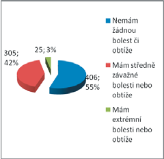 činnosti 8; 5% 151; 95% Nemám žádné problémy s obvyklou činností S vykonáváním obvyklých činností mám určité obtíže Zdroj: Dotazníkové šetření v rámci projektu Zdravotní stav populace bezdomovců v ČR