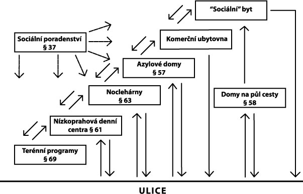 Schéma č. 16: Uspokojování potřeby bydlení v kontextu zákona č. 108/2006 Sb. Zdroj: Kosová, pracovní podklad pro ÚMČ Prahy 1. 11.6.3 Dostupnost sociálních služeb pro bezdomovce Určení dostupnosti sociálních služeb (podle zákona č.