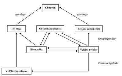 potřeby, byť ne vždy zcela odpovídajícím způsobem. Relativní chudoba v ČR ve vztahu k bezdomovství je podrobněji diskutována v kapitole č. 10.